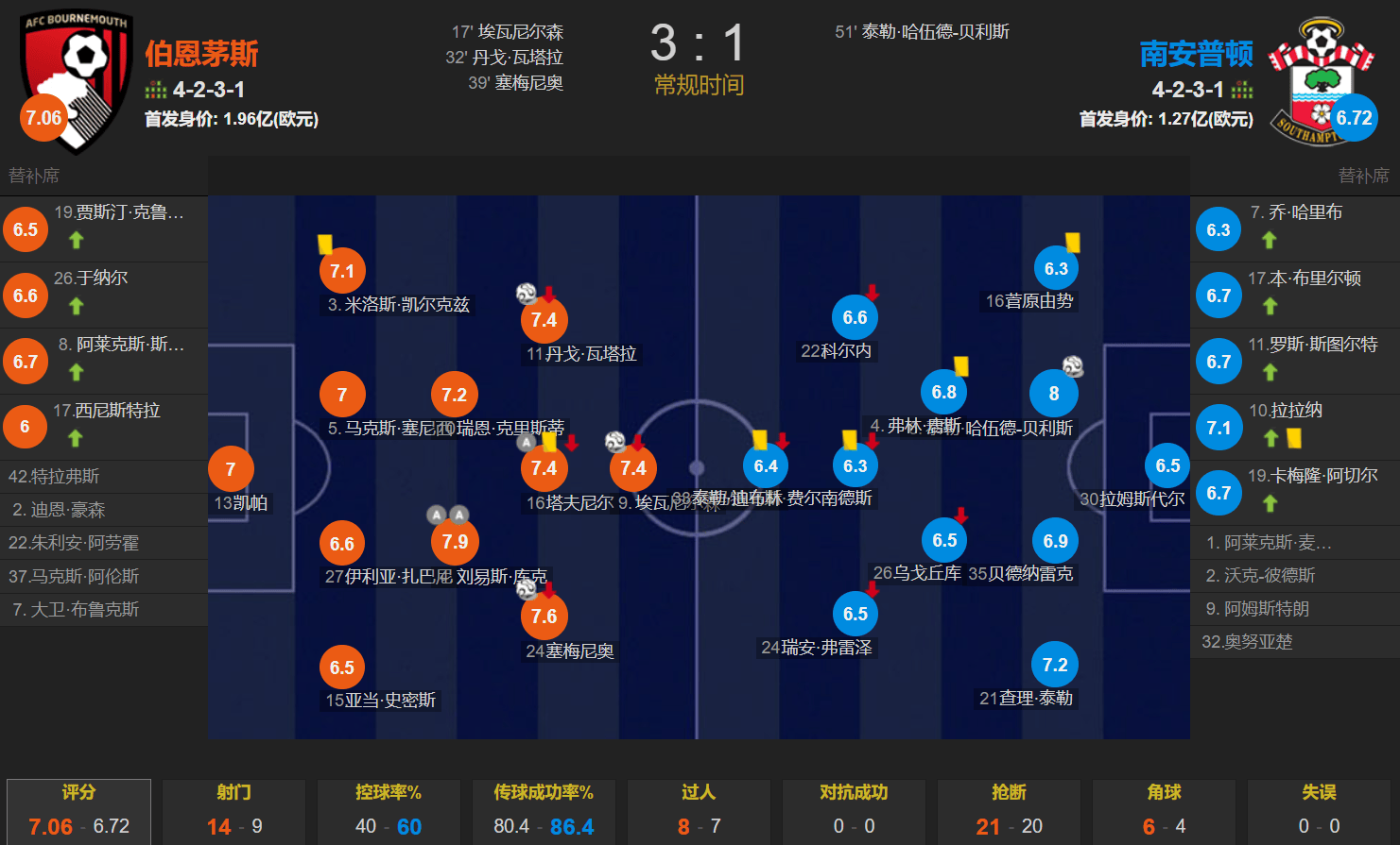 关于切尔西主场劣势不敌伯恩茅斯,遭遇两连败的信息 关于切尔西主场劣势不敌伯恩茅斯,遭遇两连败的信息