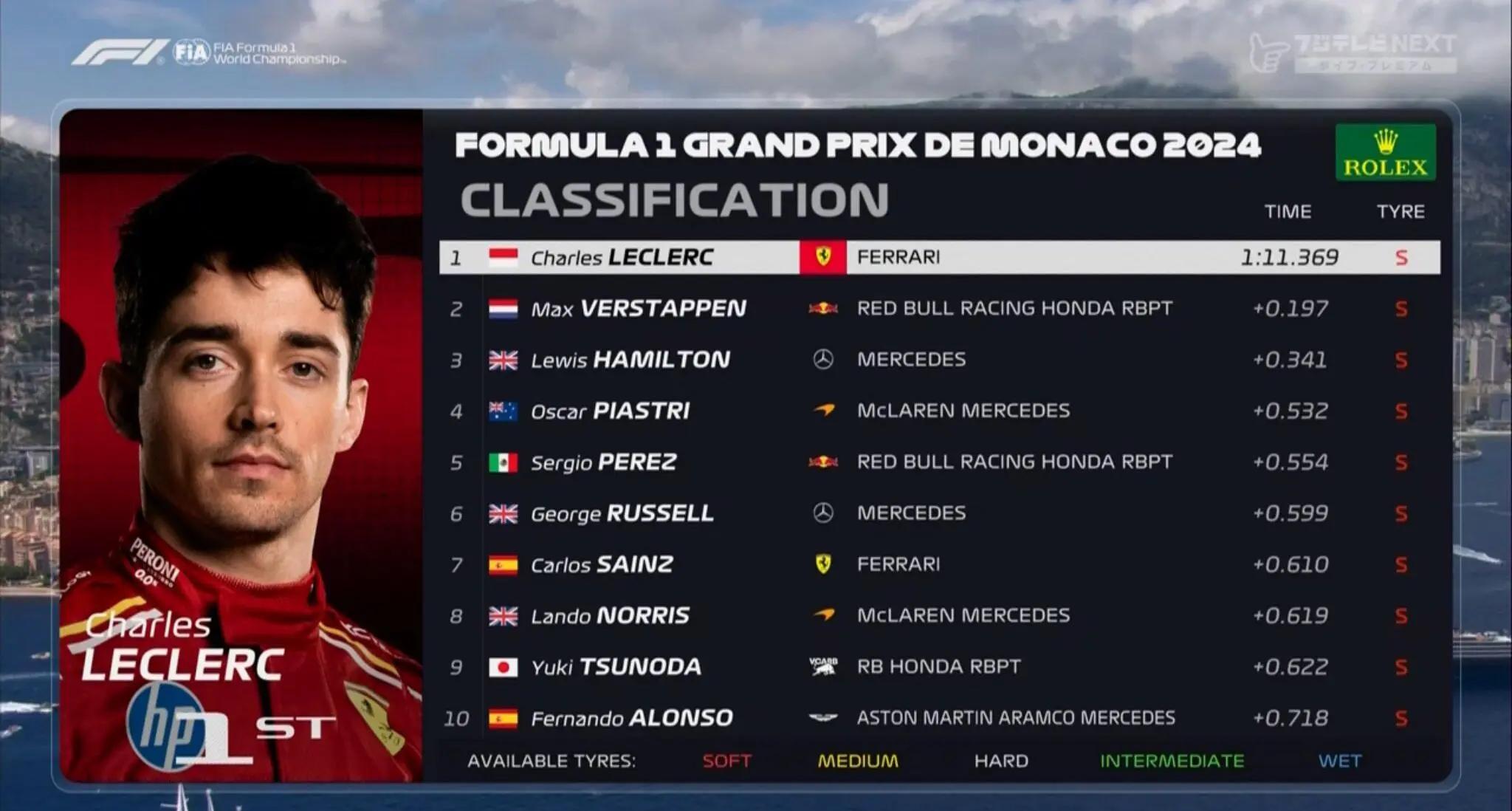 包含摩纳哥对阵罗马，豪取分继续领跑的词条