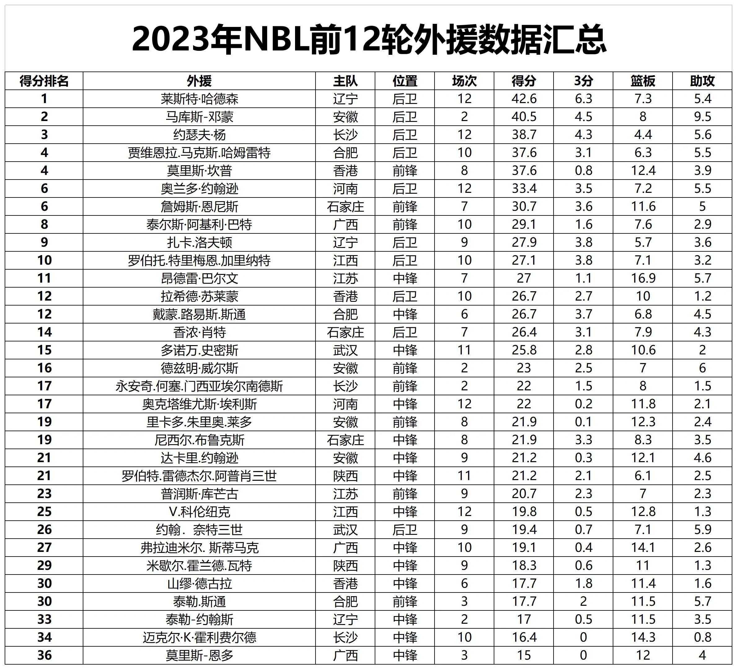包含大学篮球联赛将采用新规：限制球队外援数量的词条