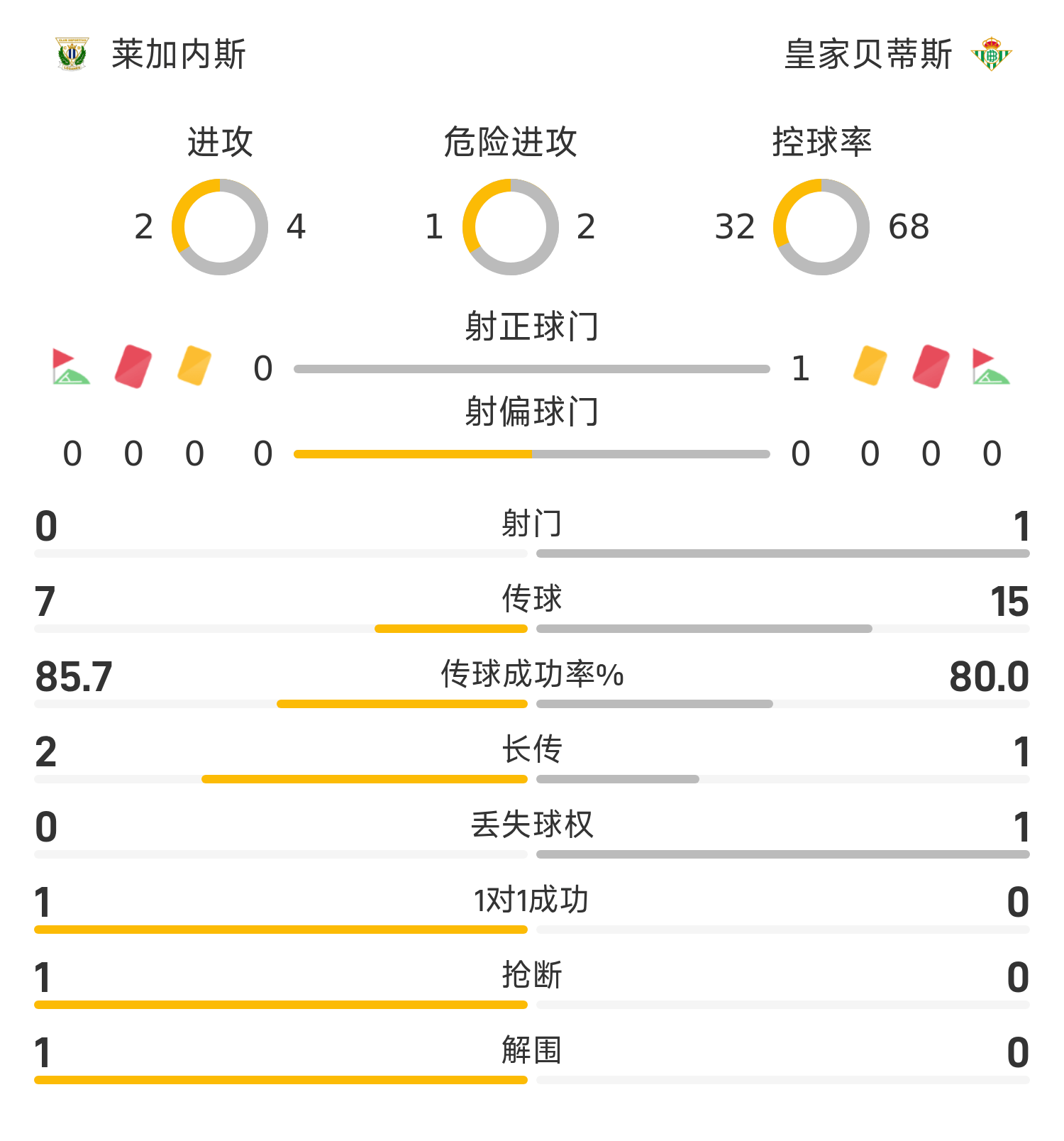 勒阿弗尔逆转战胜莱加内斯,取得宝贵的三分 勒阿弗尔逆转战胜莱加内斯,取得宝贵的三分