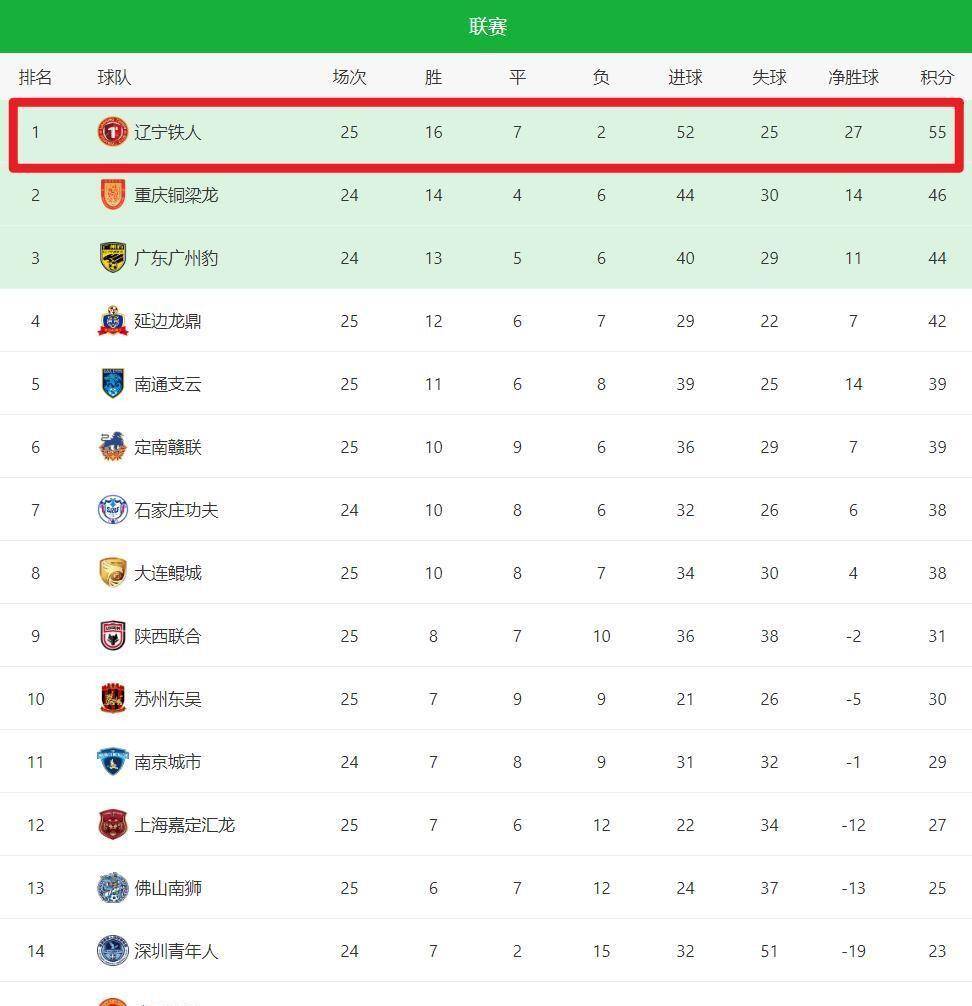 外援表现出色,助力球队登顶积分榜的简单介绍 外援表现出色,助力球队登顶积分榜的简单介绍